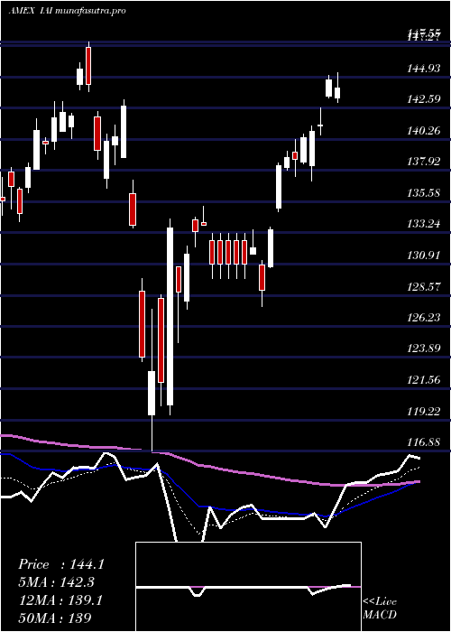 Daily chart DjUs