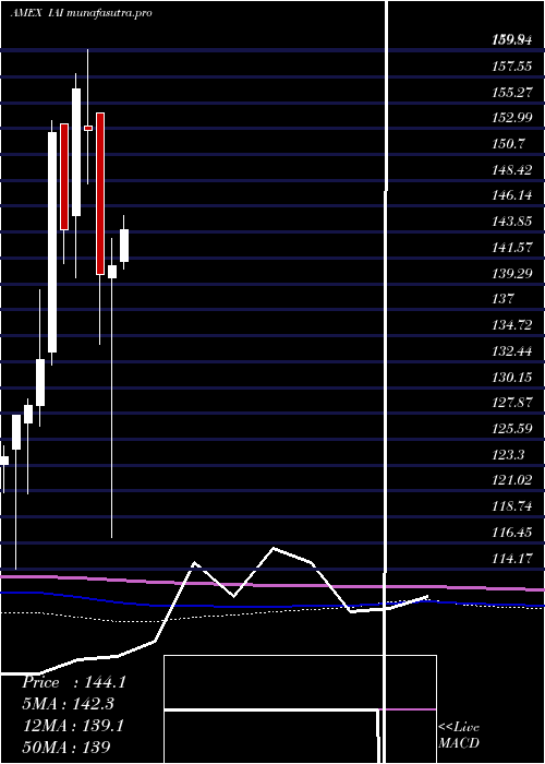 monthly chart DjUs