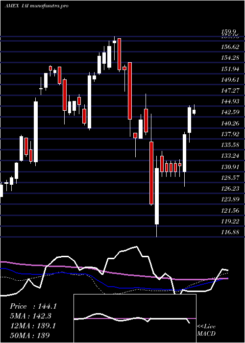 weekly chart DjUs