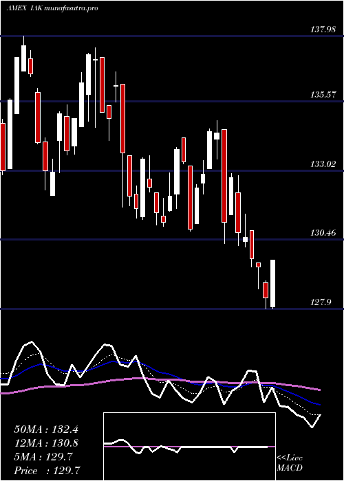 Daily chart DjUs