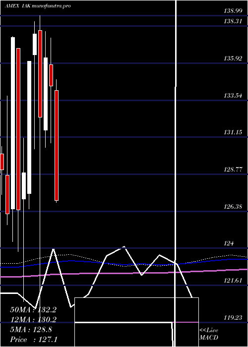 monthly chart DjUs