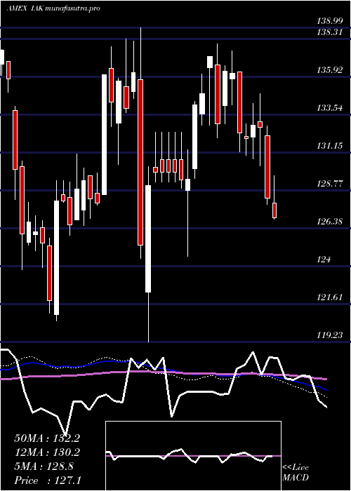weekly chart DjUs