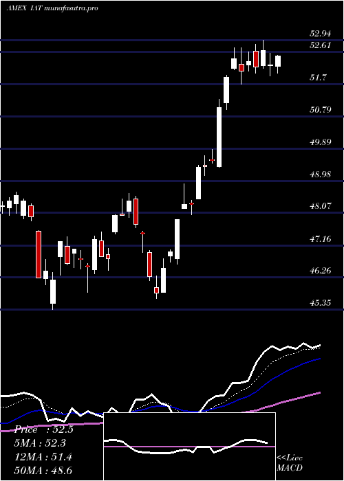 Daily chart DjUs