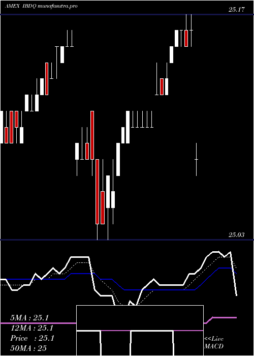 Daily chart IsharesIbonds
