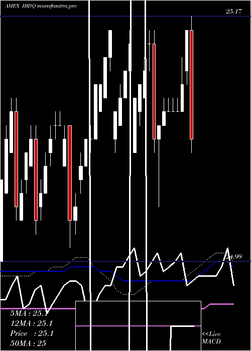 weekly chart IsharesIbonds