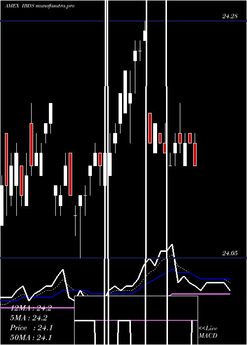 Daily chart Dec2027