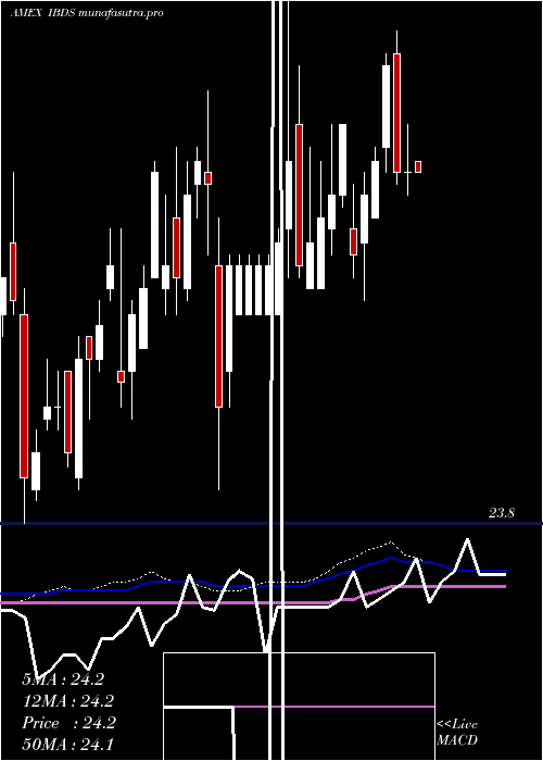 weekly chart Dec2027