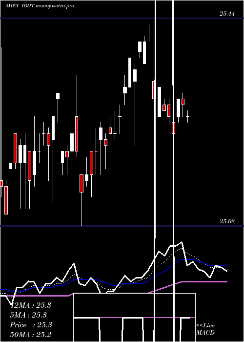 Daily chart IsharesIbonds