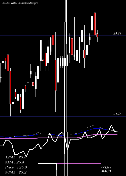 weekly chart IsharesIbonds