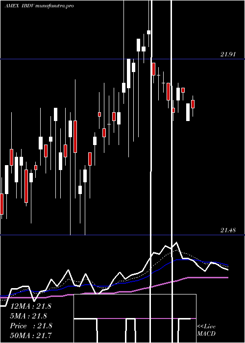 Daily chart IsharesIbonds