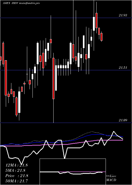 weekly chart IsharesIbonds