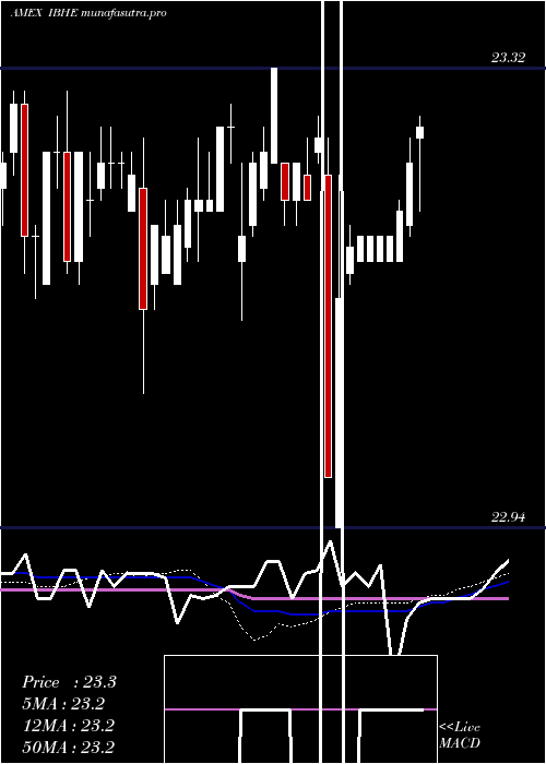  weekly chart IsharesIbonds