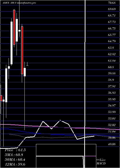 monthly chart OnlineRetail