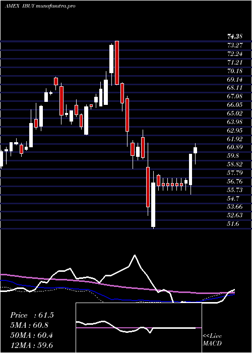 weekly chart OnlineRetail