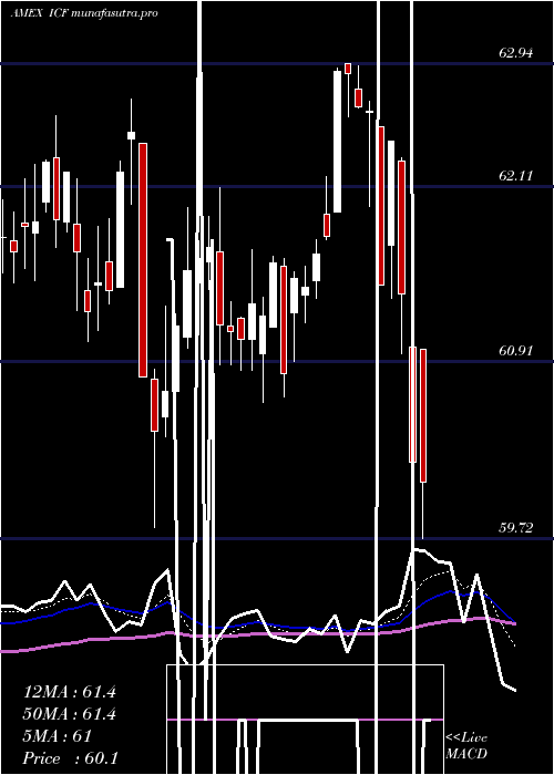  Daily chart RealtyMajors