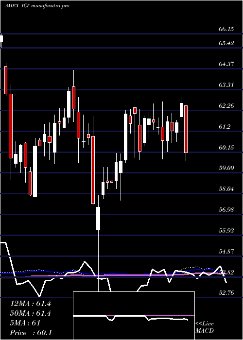  weekly chart RealtyMajors