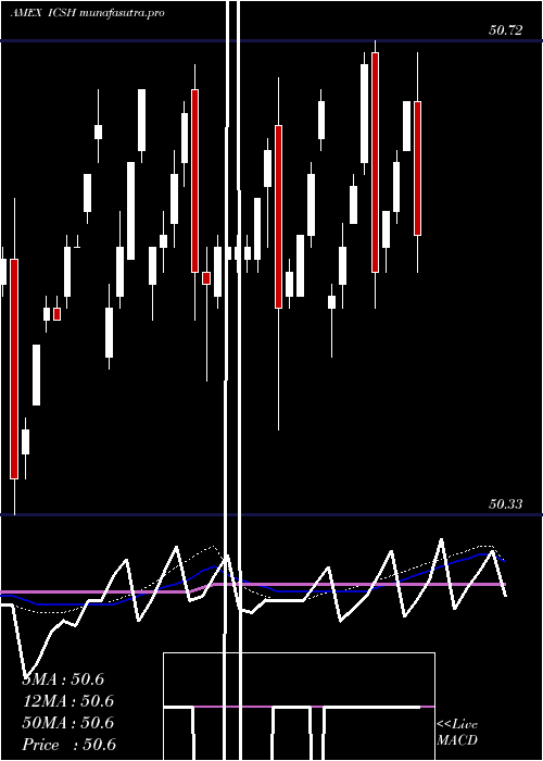  weekly chart LiquidityIncome