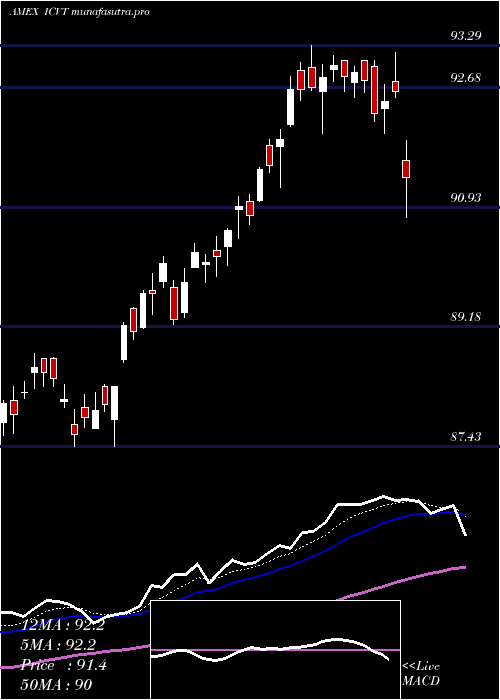 Daily chart IsharesConvertible