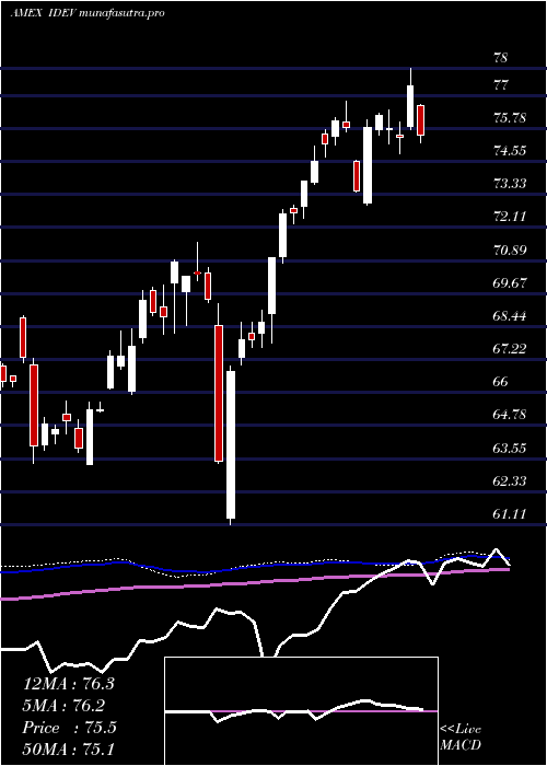  weekly chart IntlDevd