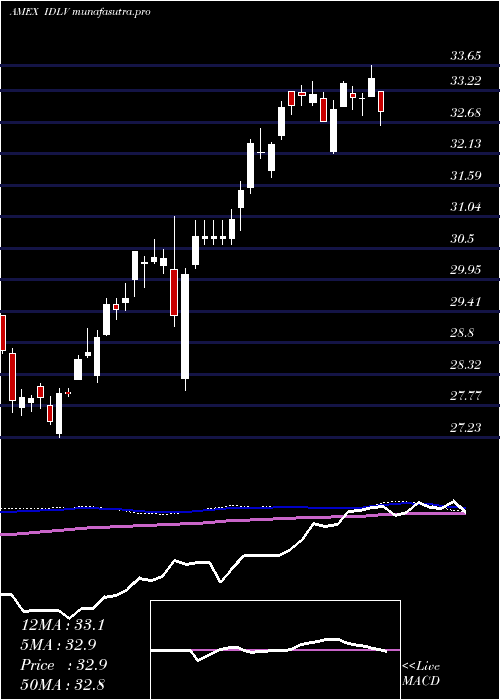  weekly chart SP