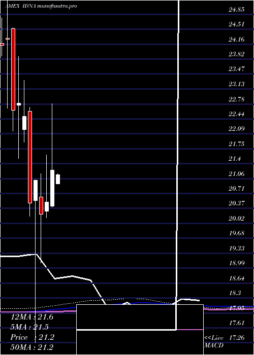  monthly chart IsharesGenomics