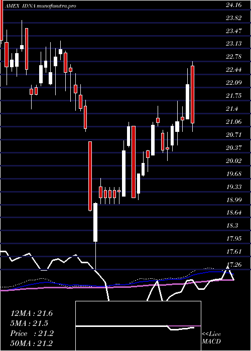  weekly chart IsharesGenomics