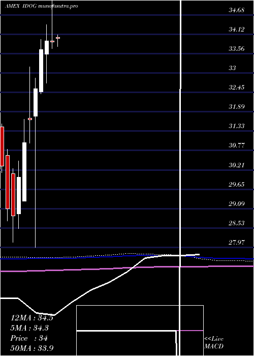  monthly chart AlpsInternational