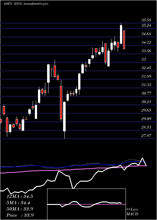  weekly chart AlpsInternational