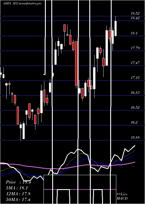 Daily chart DjUs
