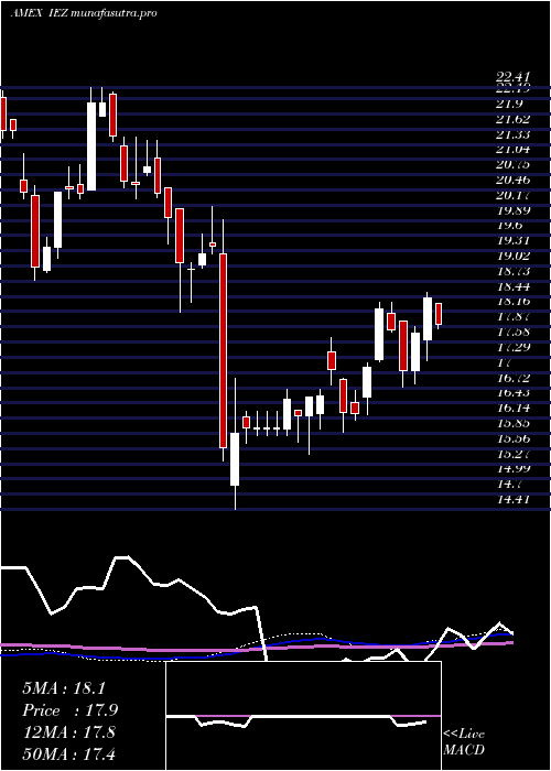 weekly chart DjUs