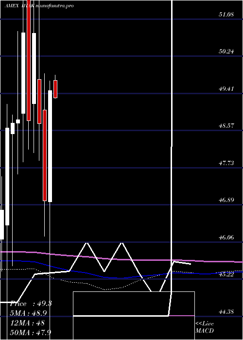 monthly chart IsharesCybersecurity
