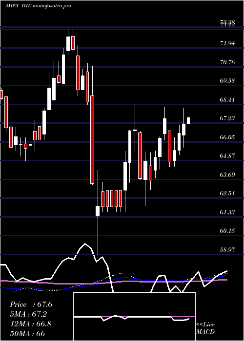 weekly chart DjUs