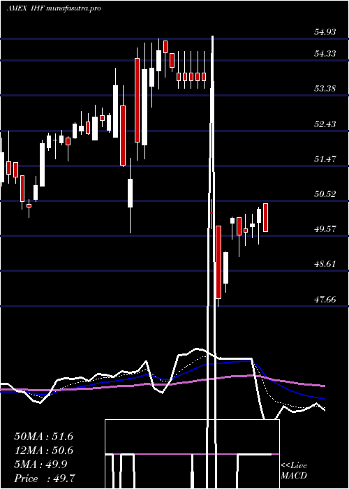  Daily chart DjUs