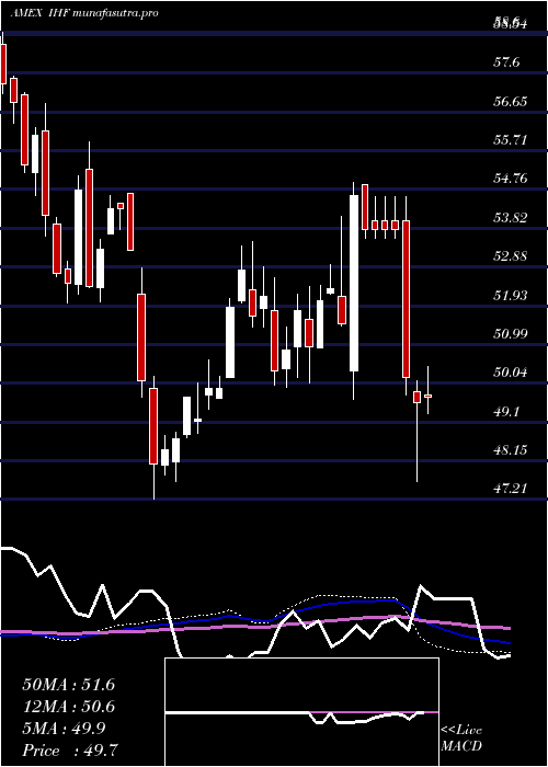  weekly chart DjUs