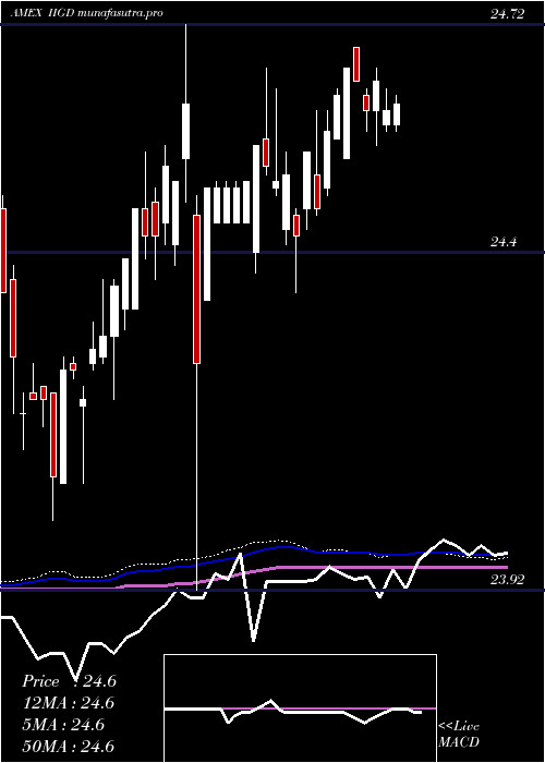  weekly chart InvescoInvestment