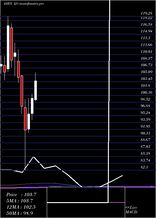 monthly chart SP