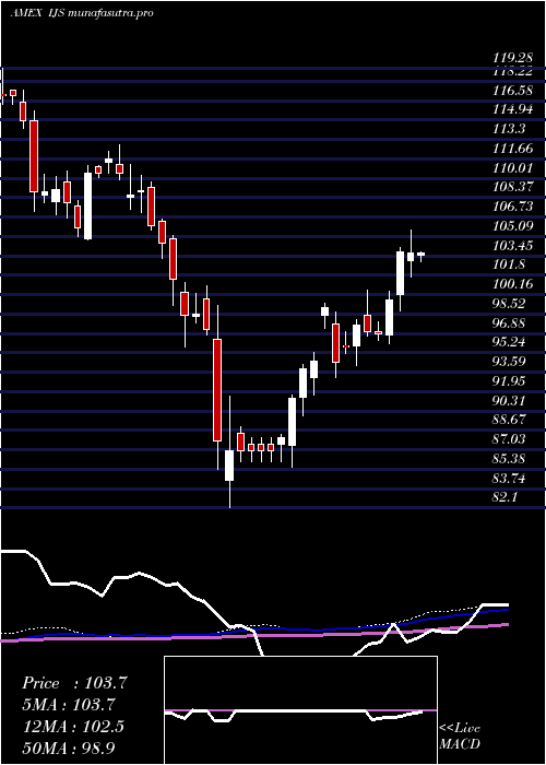 weekly chart SP