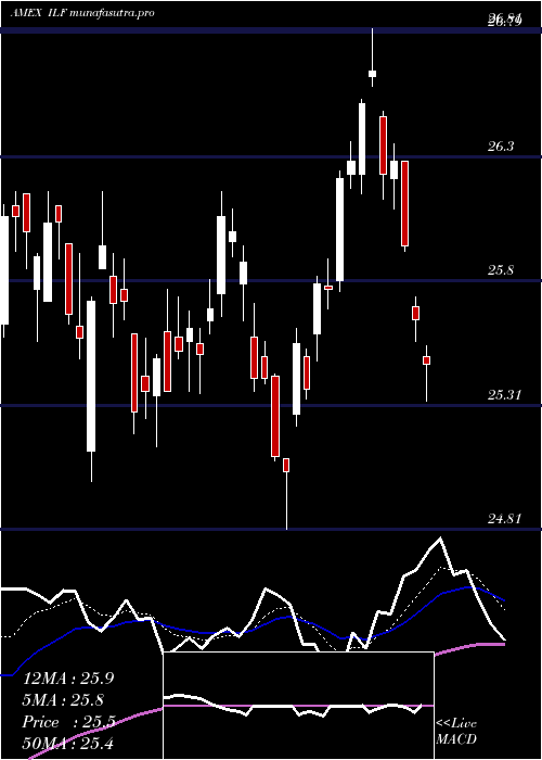 Daily chart SP