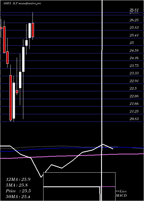 monthly chart SP