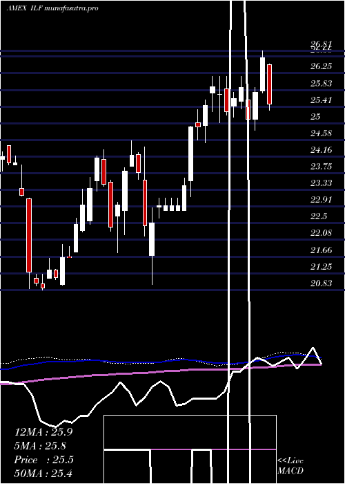weekly chart SP