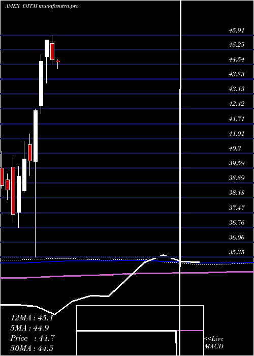  monthly chart IsharesMsci