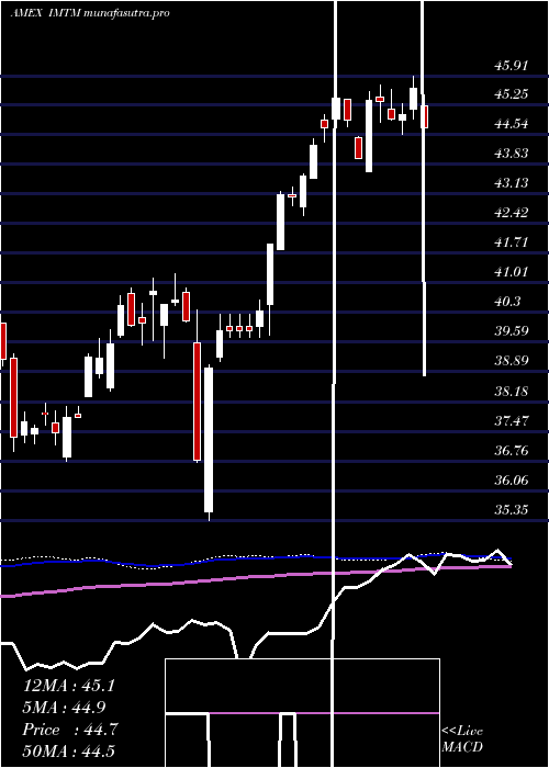  weekly chart IsharesMsci