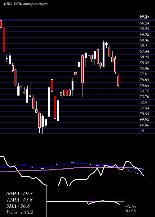  weekly chart IndiaBull