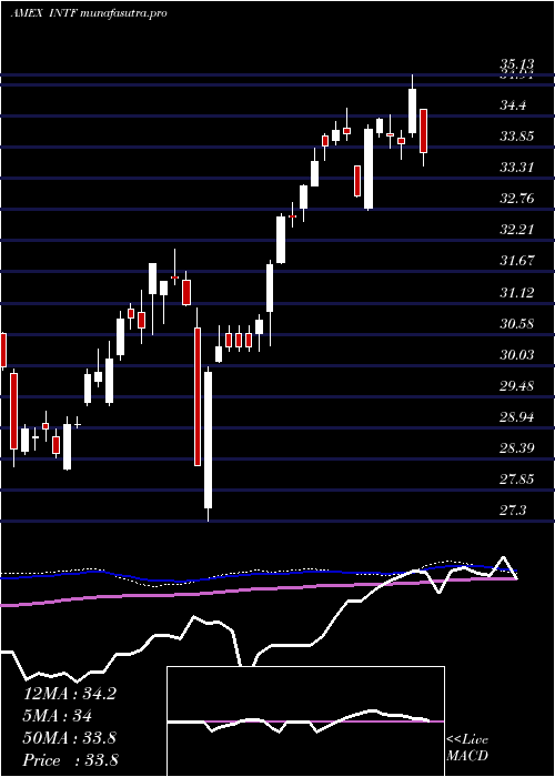  weekly chart IsharesFactorselect