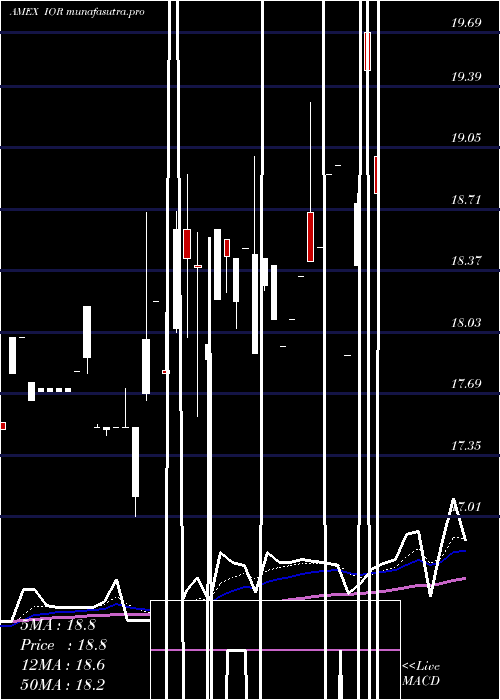 Daily chart IncomeOpportunity