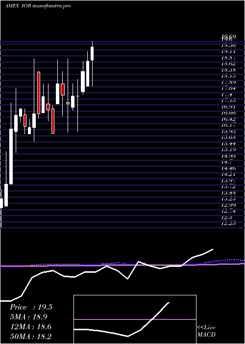 monthly chart IncomeOpportunity