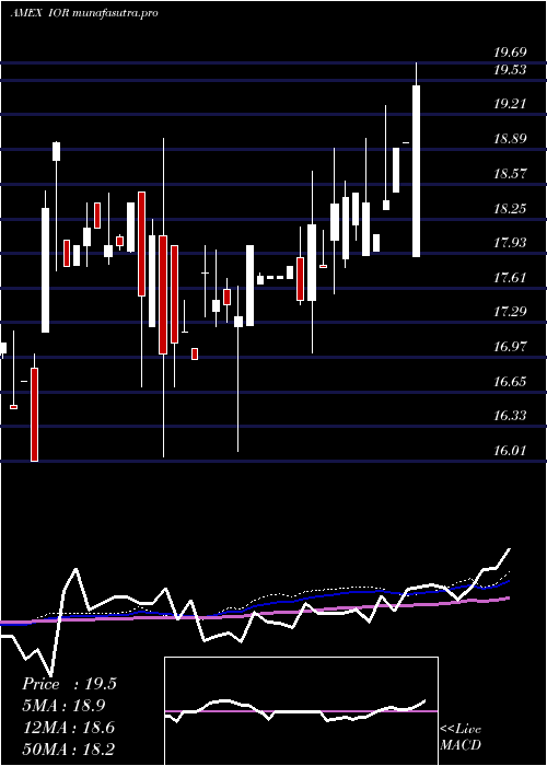 weekly chart IncomeOpportunity