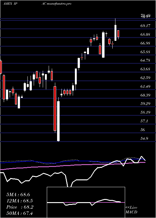  weekly chart CorePacific