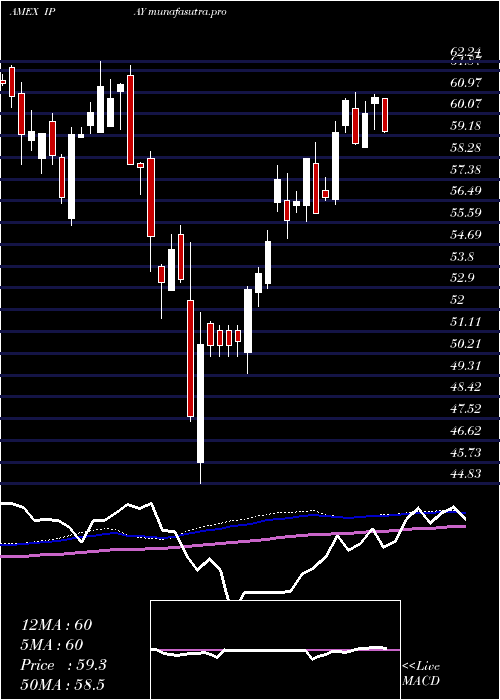  weekly chart PurefundsIse