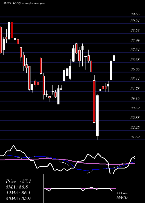  weekly chart WisdomtreeInternational